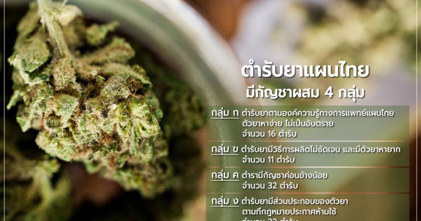 ตำรับยาแผนไทย 4 กลุ่ม มีกัญชาผสม ยาสมุนไพรไทย